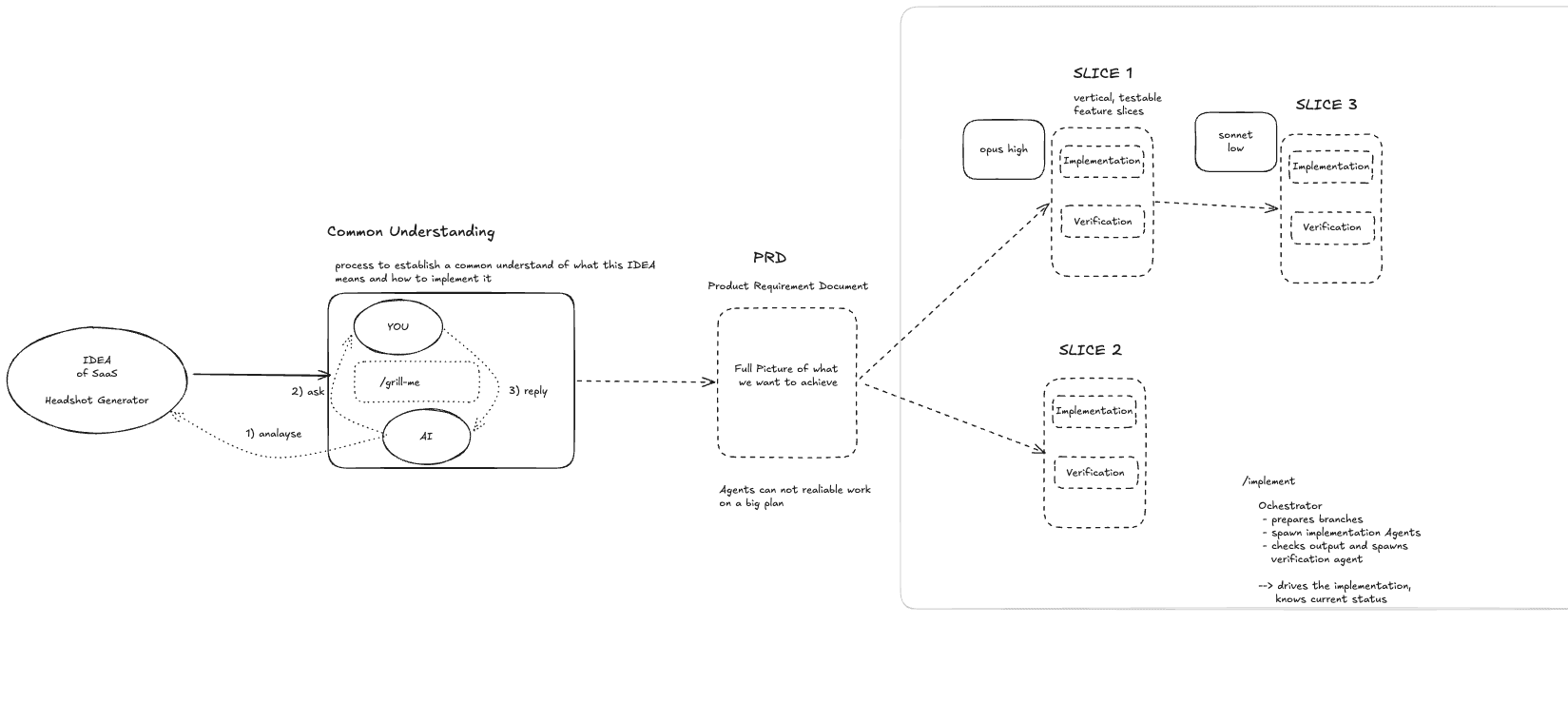 Diagram: an idea for a SaaS goes through a grill loop between you and Claude via /grill-me — analyse, ask, reply — reaching a shared understanding and producing a PRD. The PRD splits into vertical slices (Slice 1, 2, 3), each running Implementation then Verification, routed to opus/high or sonnet/low effort depending on difficulty. The /implement orchestrator prepares branches, spawns implementation and verification agents per slice, and tracks status across all of them.