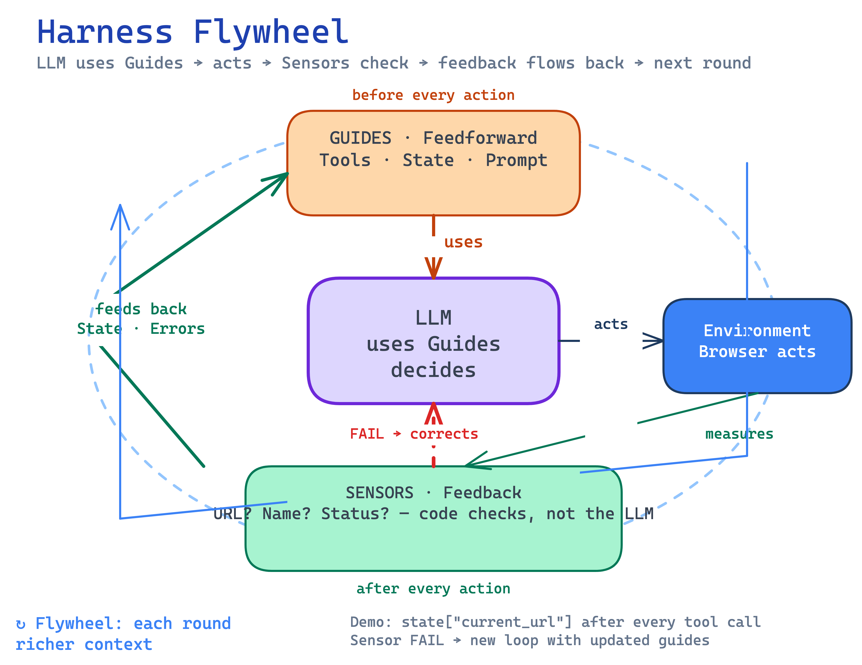 Harness Flywheel: guides steer the model, sensors check the result, feedback flows back